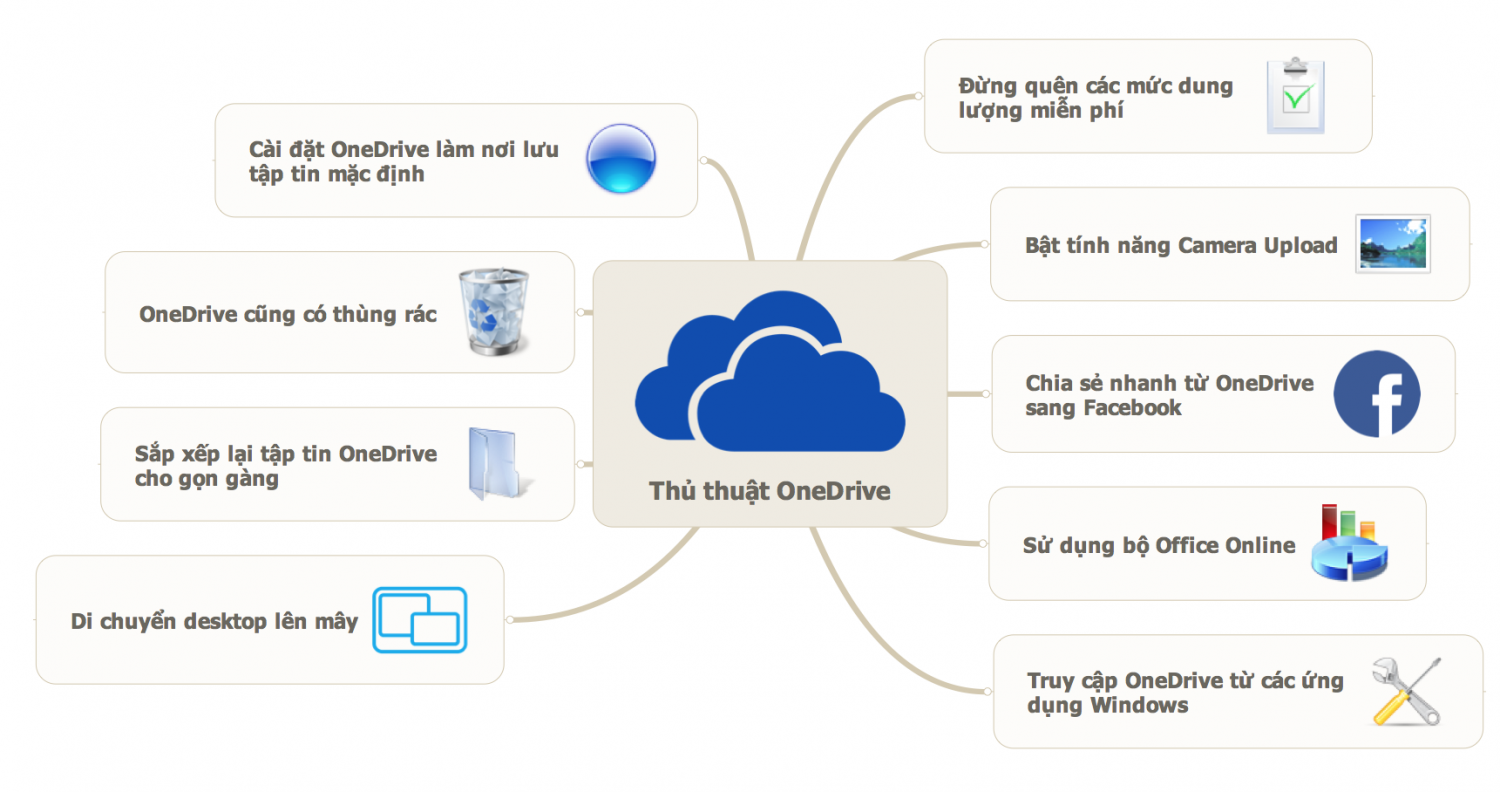 Chuyển dữ liệu thư mục sang mydrive Mua Drive one không giới hạn dung lượng google